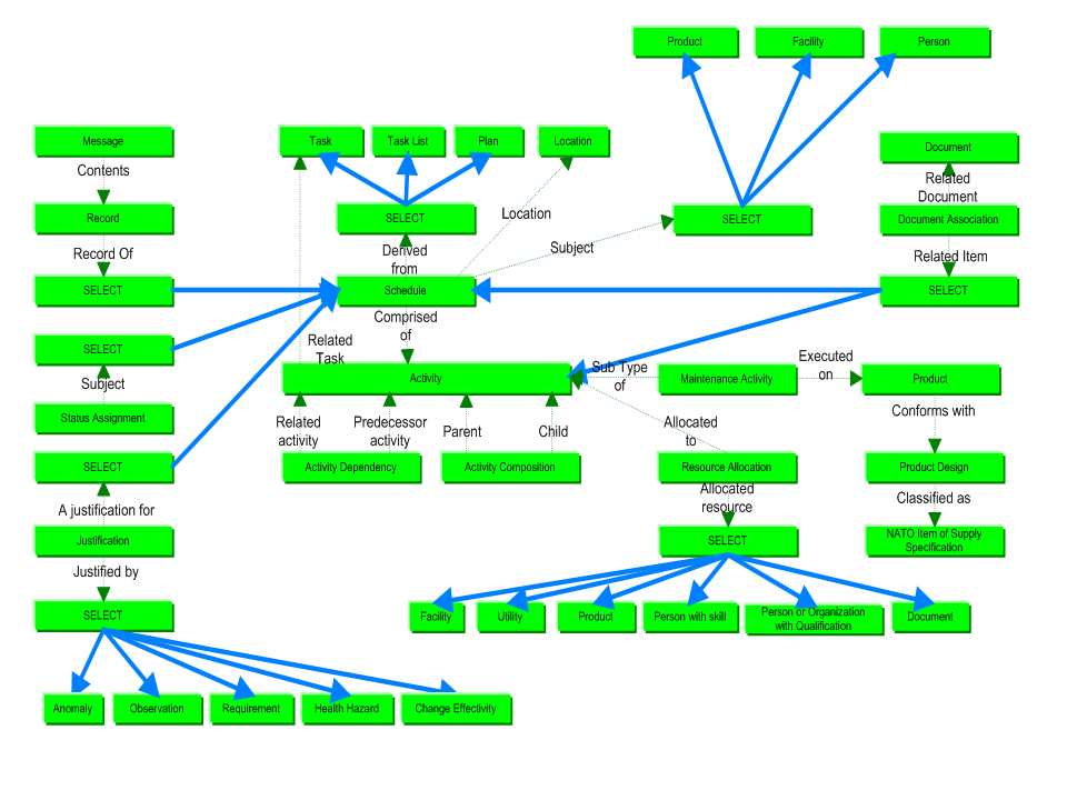 Figure 1 —  Schedule business objects