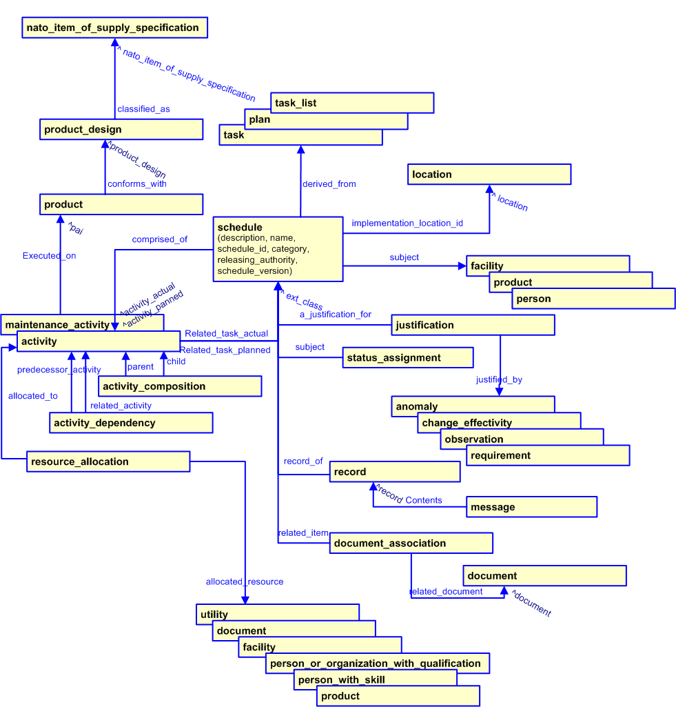 Figure 2 —  Schedule template diagram