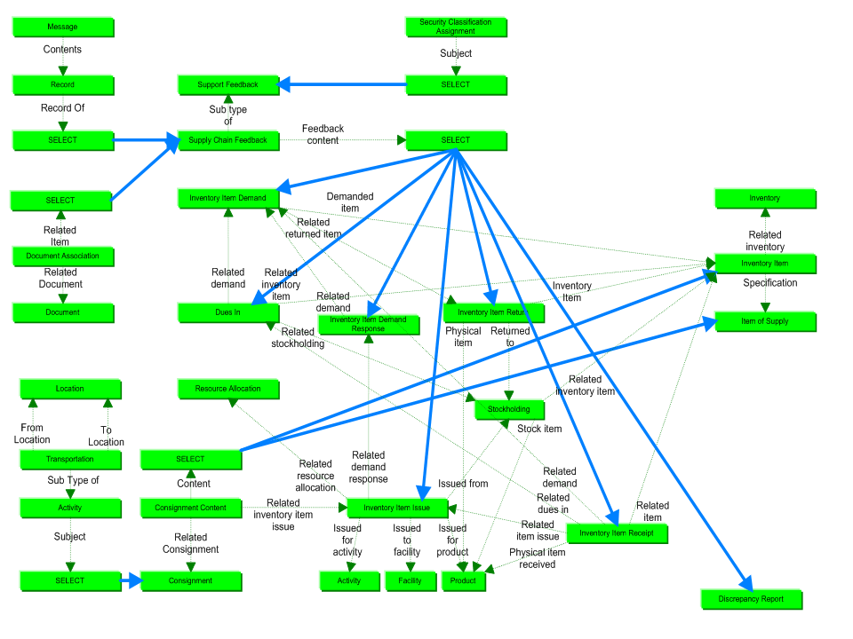 Figure 1 —  Supply Chain Feedback business objects