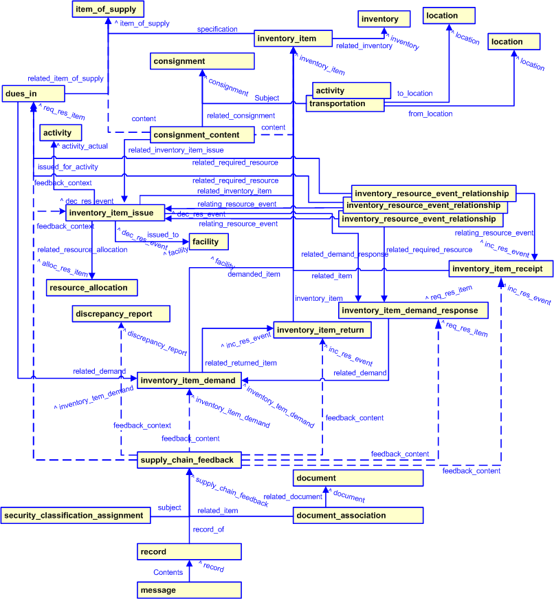 Figure 2 —  Supply Chain Feedback template diagram