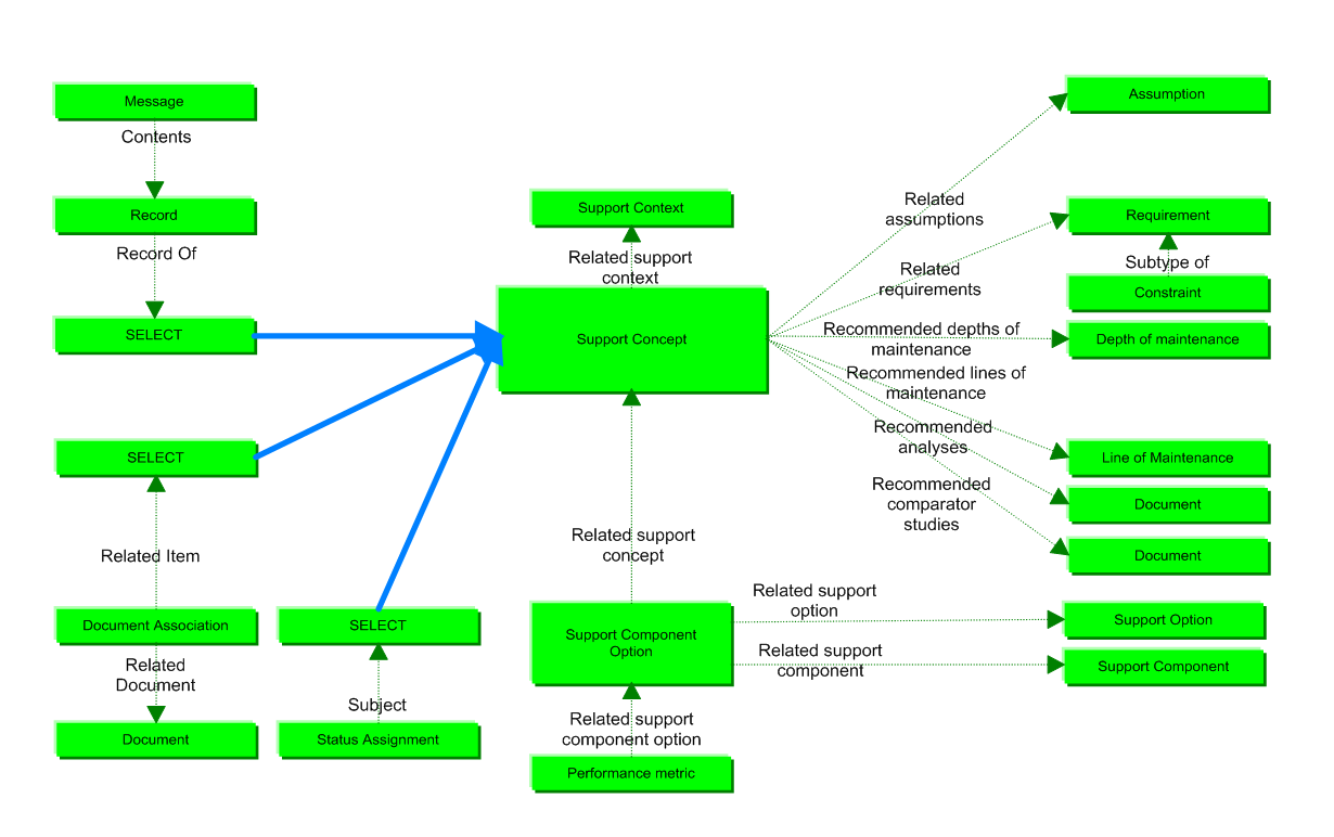 Figure 1 —  Support concept, business objects