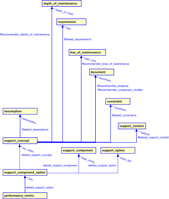 Figure 2 —  Support Concept template diagram