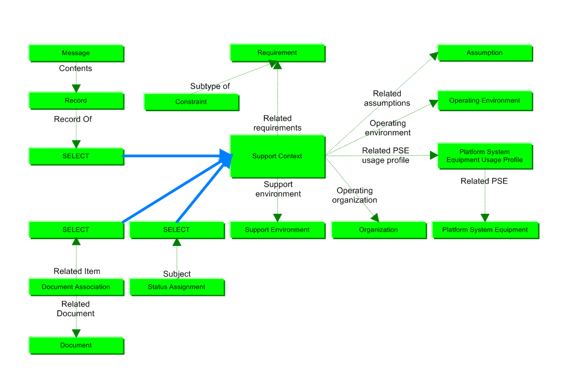Figure 1 —  Support context, business objects