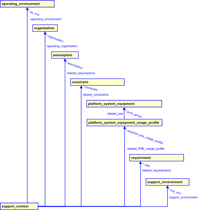 Figure 2 —  Support Context template diagram