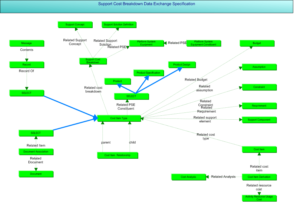 Figure 1 —  Support Cost Breakdown business objects