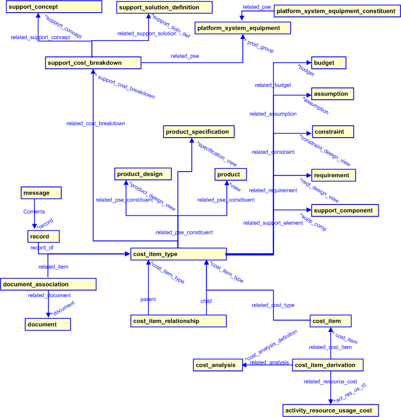 Figure 2 —  Support Cost Breakdown template diagram