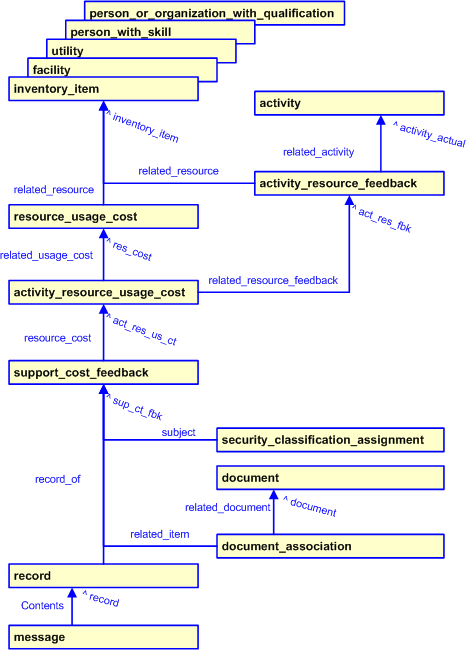 Figure 2 —  Support Cost Feedback template diagram