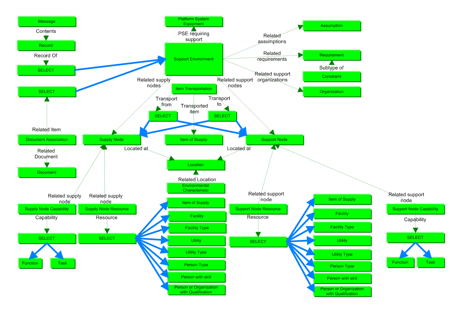Figure 1 —  Support environment, business objects