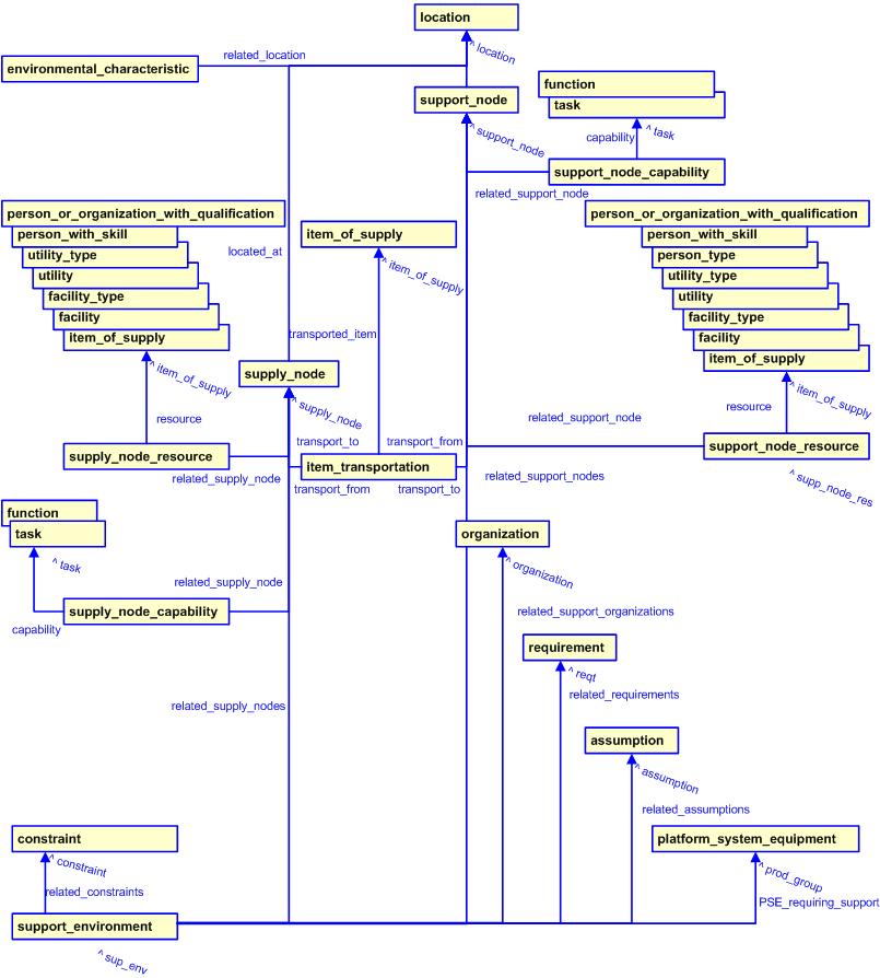 Figure 2 —  Support Environment template diagram