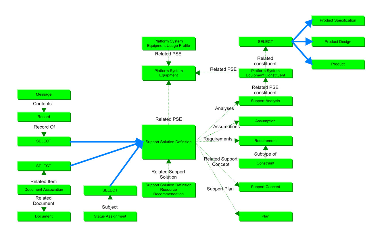Figure 1 —  Support solution definition, business objects