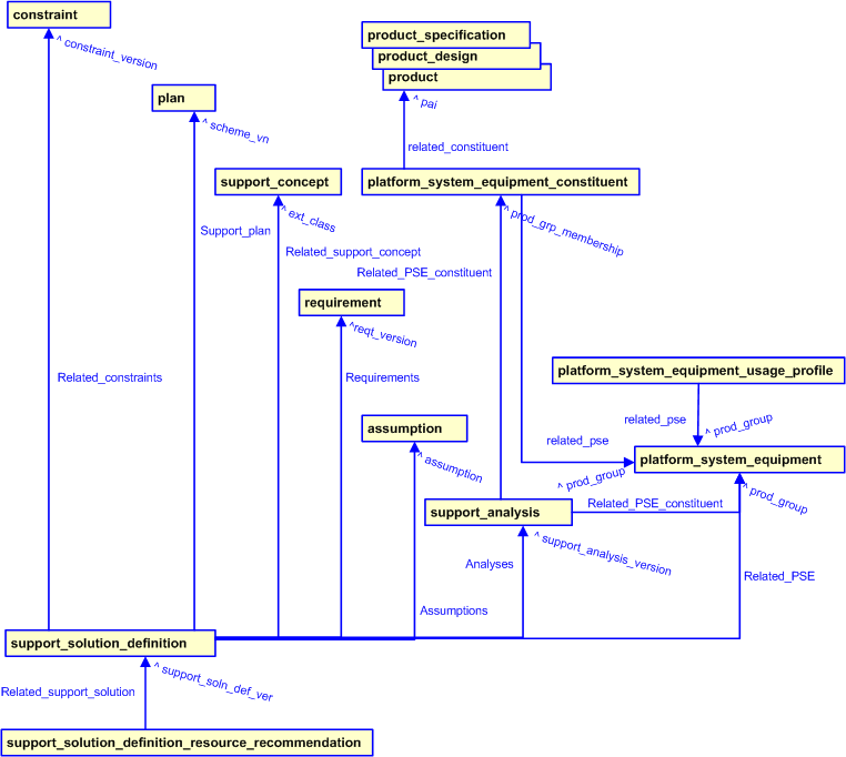 Figure 2 —  Support Solution Definition template diagram
