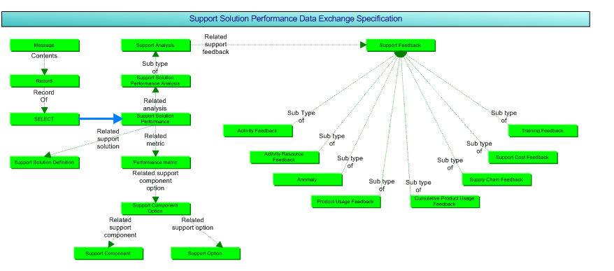 Figure 1 —  support_solution_performance business objects