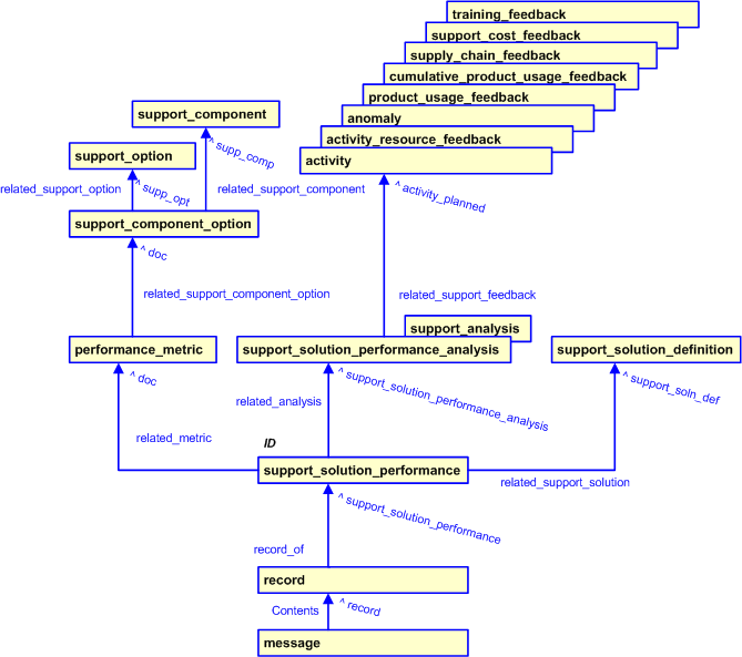 Figure 2 —  Support Solution Performance template diagram