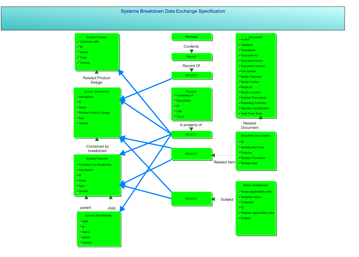 Figure 2 —  Information Model Overview of the System breakdown