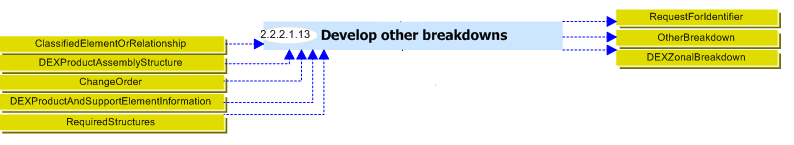 Figure 1 —  Example generation of the System Breakdown  DEX in the UK_Defence process model