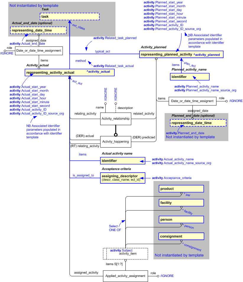 Figure 2 —  An EXPRESS-G representation of the Information model for activity