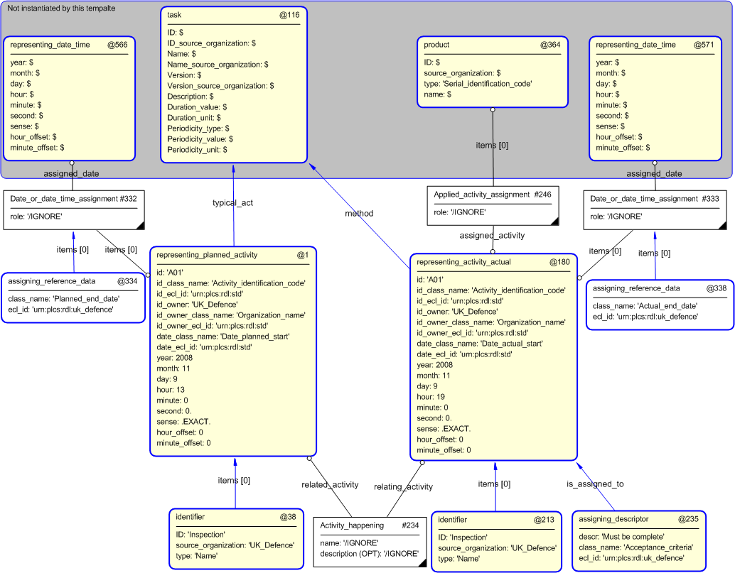 Figure 4 —  Entities instantiated by activity template