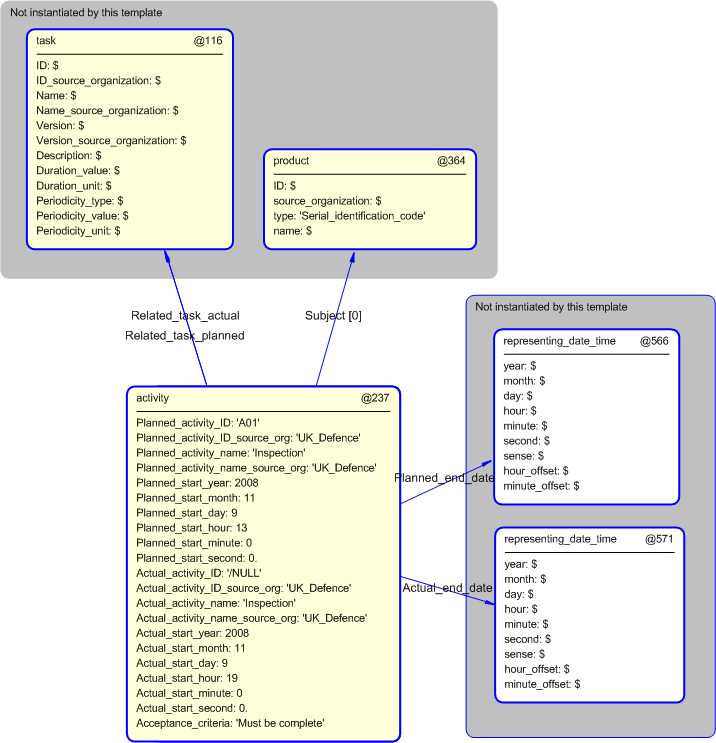 Figure 5 —  Instantiation of activity template