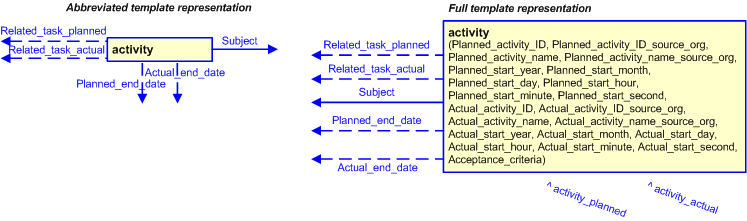 Figure 3 —  The graphical representation of the activity template