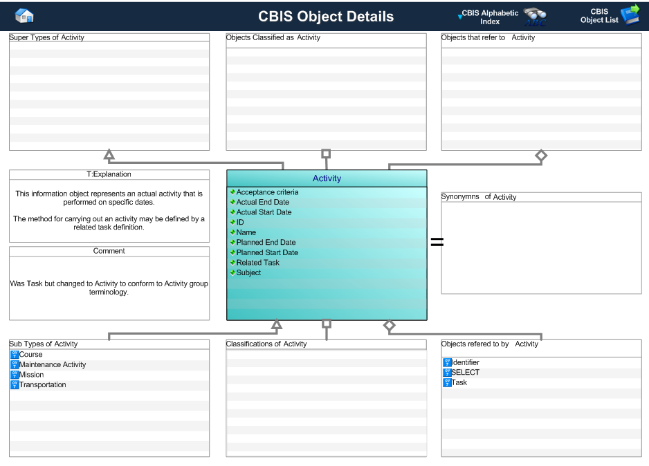 Figure 1 —  Graphical Representation for Business Object Activity