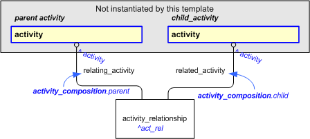 Figure 2 —  An EXPRESS-G representation of the Information model for activity_composition