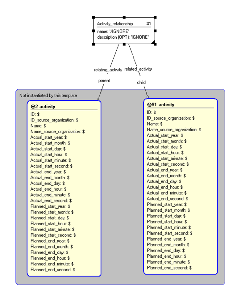 Figure 4 —  Entities instantiated by activity_composition template