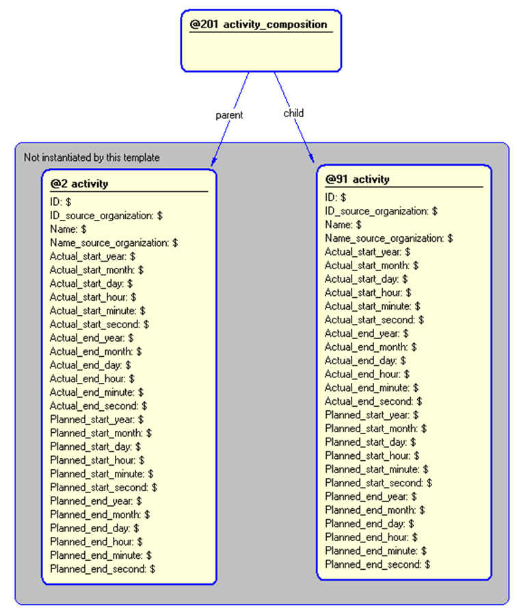 Figure 5 —  Instantiation of activity_composition template