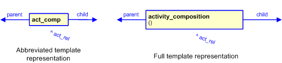 Figure 3 —  The graphical representation of the activity_composition template