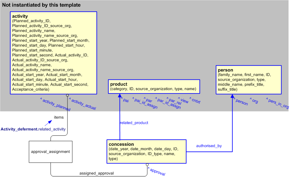 Figure 2 —  An EXPRESS-G representation of the Information model for activity_deferment