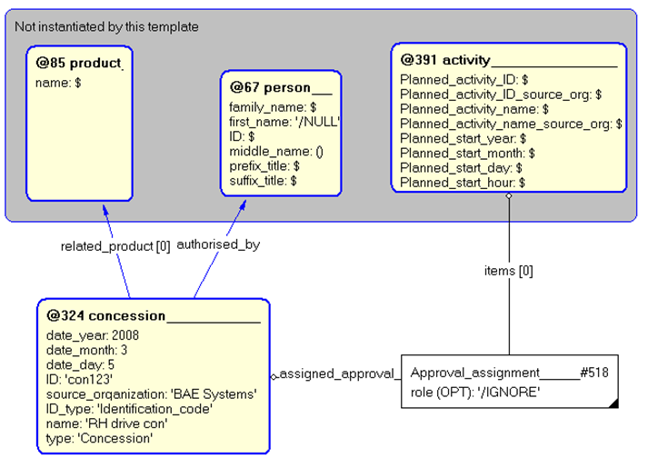 Figure 4 —  Entities instantiated by activity_deferment template