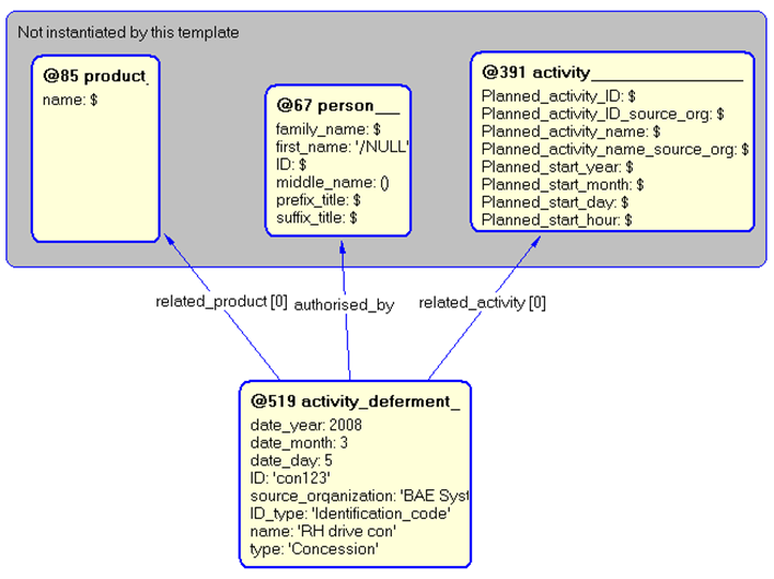 Figure 5 —  Instantiation of activity_deferment template