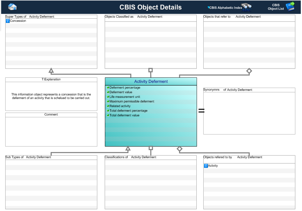Figure 1 —  Graphical Representation for Business Object Activity Deferment