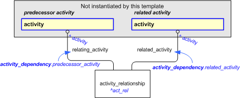 Figure 2 —  An EXPRESS-G representation of the Information model for activity_dependency
