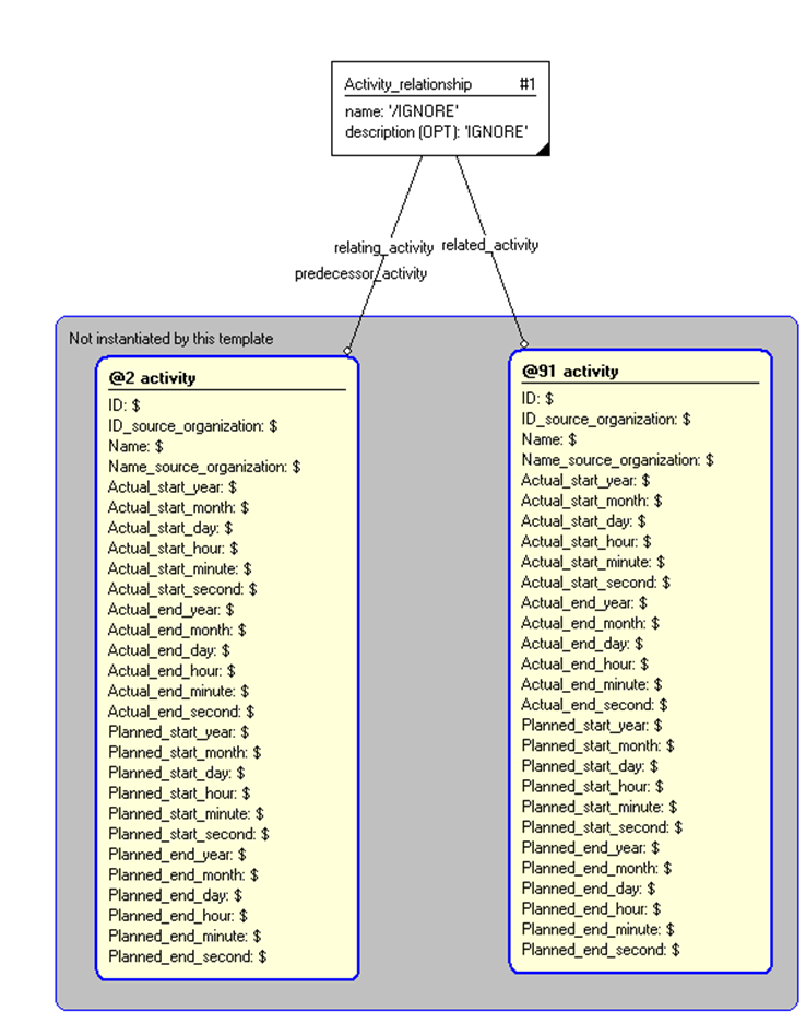 Figure 4 —  Entities instantiated by activity_dependency template
