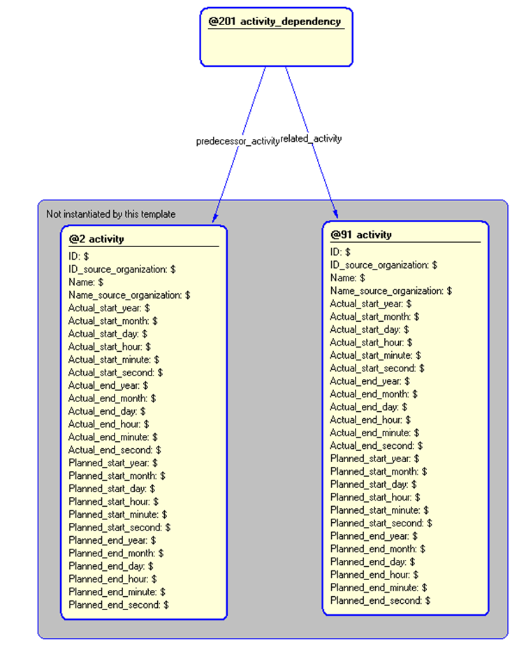 Figure 5 —  Instantiation of activity_dependency template