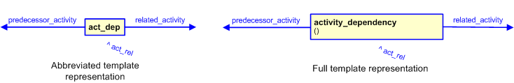 Figure 3 —  The graphical representation of the activity_dependency template