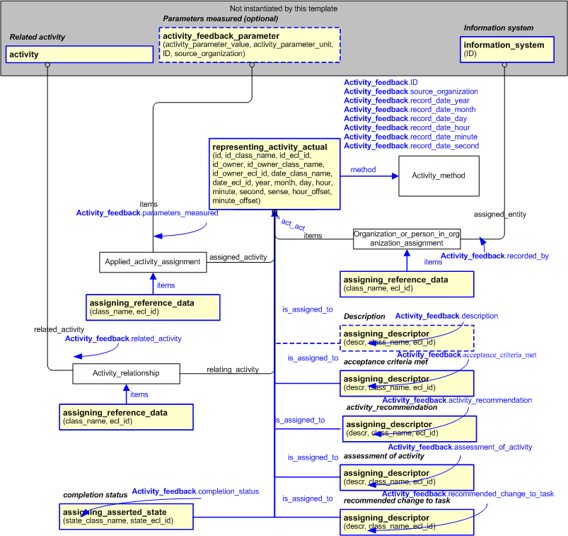 Figure 2 —  An EXPRESS-G representation of the Information model for activity_feedback
