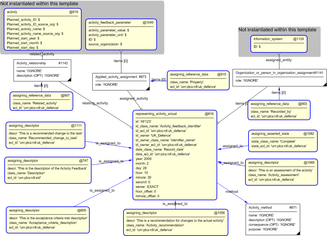 Figure 4 —  Entities instantiated by activity_feedback template