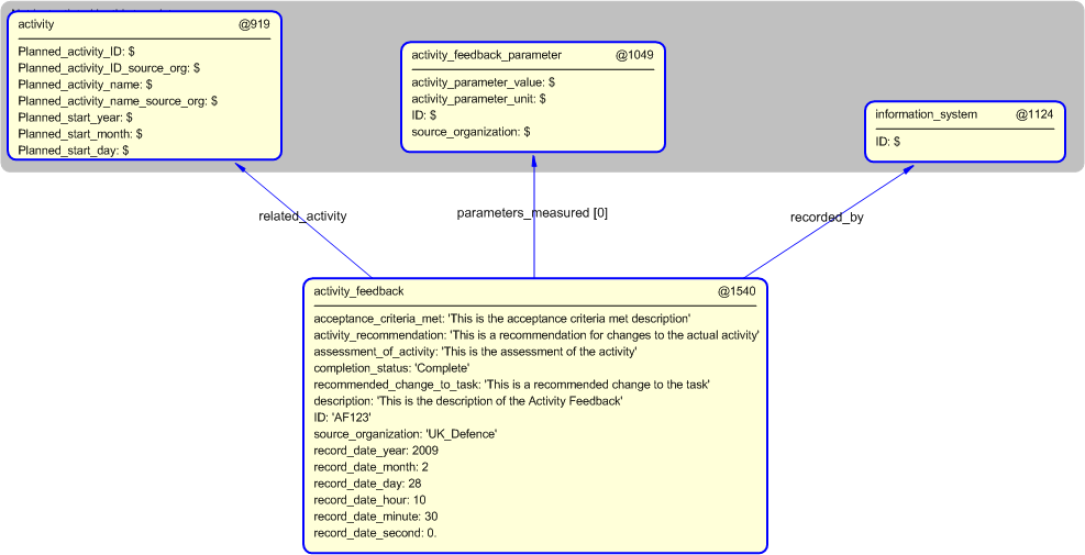 Figure 5 —  Instantiation of activity_feedback template
