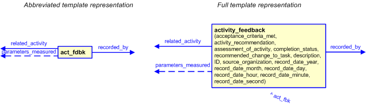 Figure 3 —  The graphical representation of the activity_feedback template