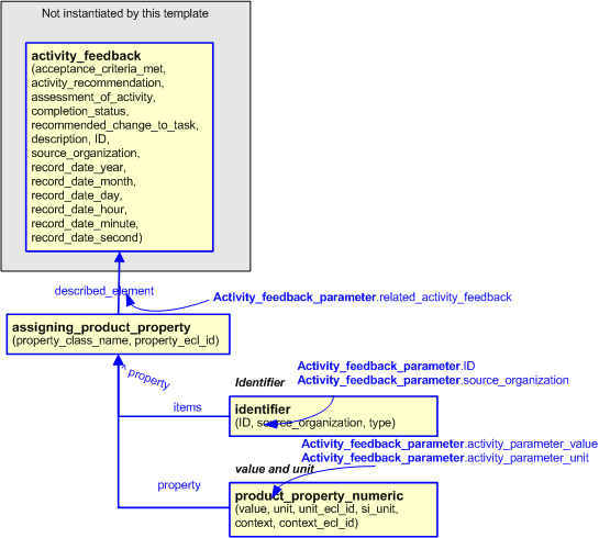 Figure 2 —  An EXPRESS-G representation of the Information model for activity_feedback_parameter