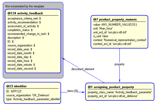 Figure 4 —  Entities instantiated by activity_feedback_parameter template