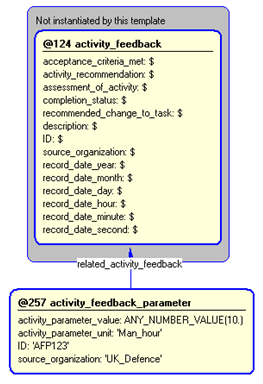 Figure 5 —  Instantiation of activity_feedback_parameter template