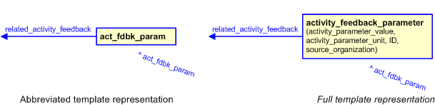 Figure 3 —  The graphical representation of the activity_feedback_parameter template