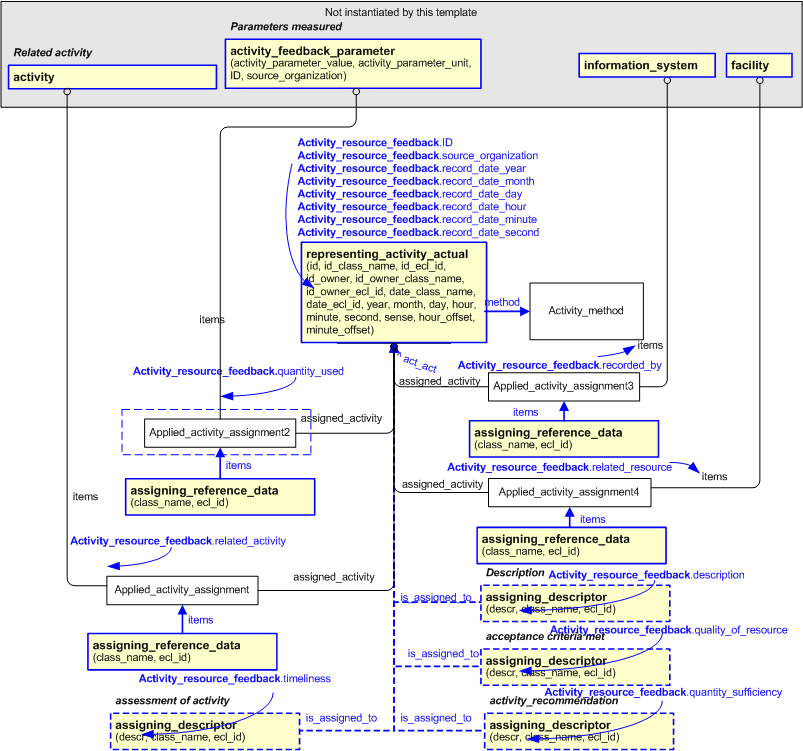 Figure 2 —  An EXPRESS-G representation of the Information model for activity_resource_feedback