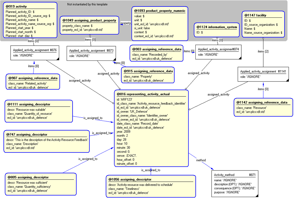 Figure 4 —  Entities instantiated by activity_resource_feedback template