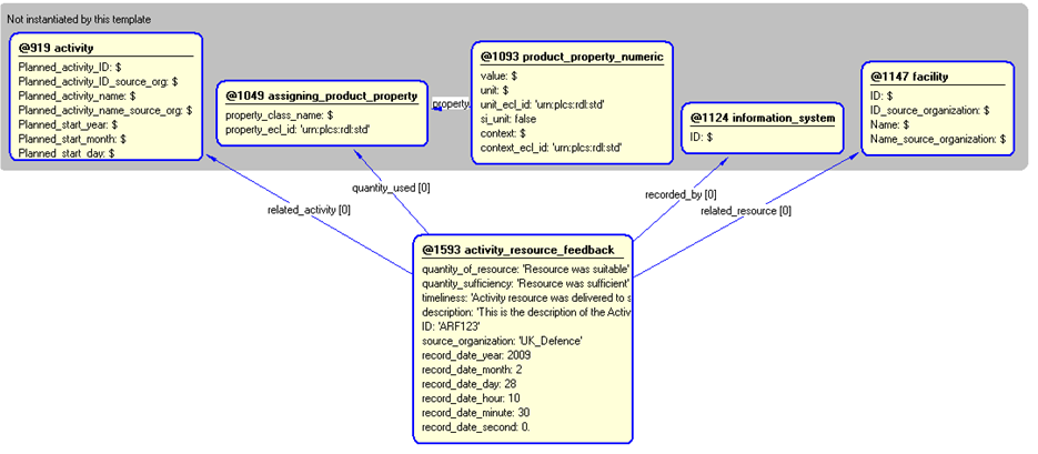 Figure 5 —  Instantiation of activity_resource_feedback template