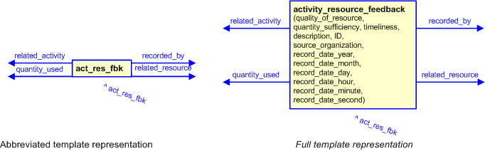 Figure 3 —  The graphical representation of the activity_resource_feedback template