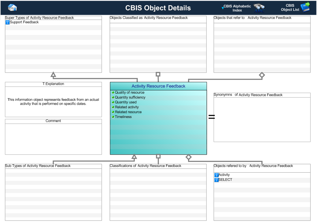 Figure 1 —  Graphical Representation for Business Object Activity Resource Feedback