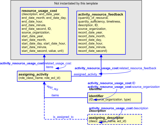 Figure 2 —  An EXPRESS-G representation of the Information model for activity_resource_usage_cost
